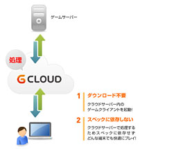 画像ギャラリー No.003のサムネイル画像 / クラウド型ゲームサービスはゲームのパラダイムチェンジになるのか。 「ジークラウド」の技術を提供するUbitusに聞く