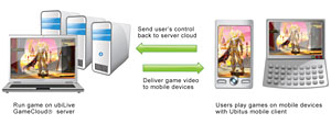 画像ギャラリー No.008のサムネイル画像 / クラウド型ゲームサービスはゲームのパラダイムチェンジになるのか。 「ジークラウド」の技術を提供するUbitusに聞く
