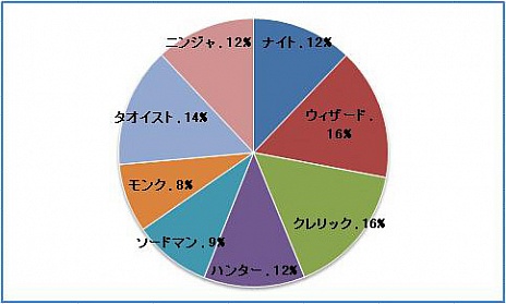 画像ギャラリー No.005のサムネイル画像 / 「Natal Online」,CBTのプレイデータの一部と,次回に向けてのプランを発表