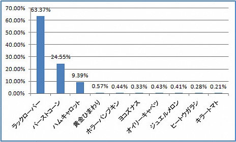 画像ギャラリー No.007のサムネイル画像 / 「Natal Online」,CBTのプレイデータの一部と,次回に向けてのプランを発表