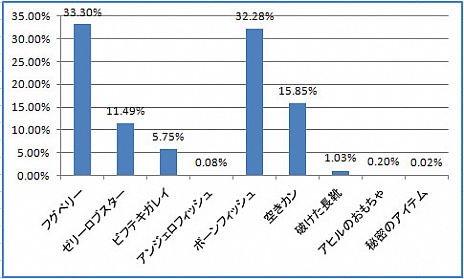 画像ギャラリー No.009のサムネイル画像 / 「Natal Online」,CBTのプレイデータの一部と,次回に向けてのプランを発表