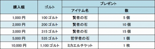 画像ギャラリー No.006のサムネイル画像 / 「Natal Online」“装備強化確率100%”となる新アイテムが限定販売