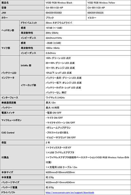画像ギャラリー No.006のサムネイル画像 / バーチャルサラウンド対応のCorsair製ゲーマー向けヘッドセット「VOID RGB Wireless」がアスクから発売に