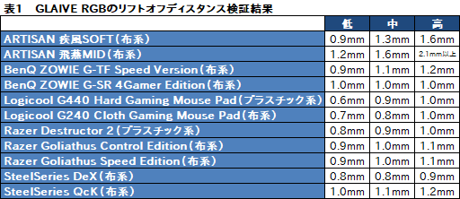 画像ギャラリー No.057のサムネイル画像 / Corsairの新型マウス「GLAIVE RGB」レビュー。「交換式左サイドパネル採用のIE3.0クローン」をじっくり使ってみた