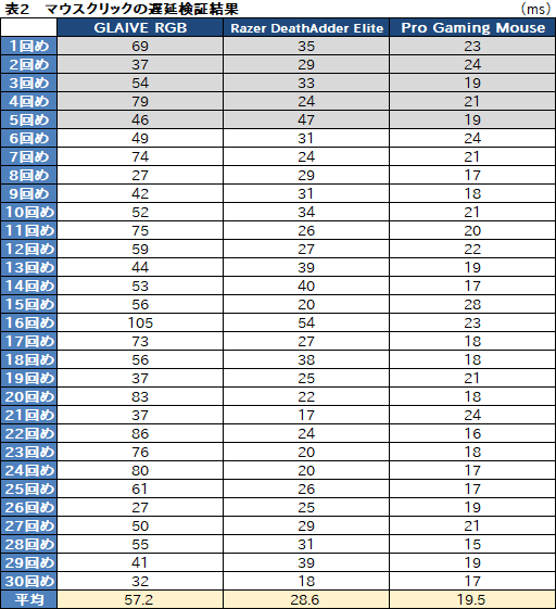 画像ギャラリー No.063のサムネイル画像 / Corsairの新型マウス「GLAIVE RGB」レビュー。「交換式左サイドパネル採用のIE3.0クローン」をじっくり使ってみた