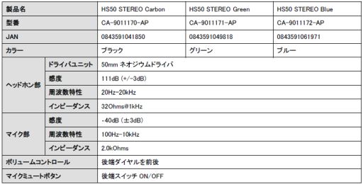 ���������꡼ No.001�Υ���ͥ������ / 50mm�ɥ饤�С�����Ѥ���Corsair�����ʥ�����³���إåɥ��åȡ�HS50 Stereo�פ�1��20���˹���ȯ��