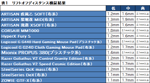 画像ギャラリー No.067のサムネイル画像 / 【PR】接続も充電もワイヤレスなCorsair製マウス「DARK CORE RGB SE」を試す。ケーブルに縛られないゲームライフはとことん快適だ