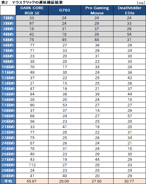 画像ギャラリー No.068のサムネイル画像 / 【PR】接続も充電もワイヤレスなCorsair製マウス「DARK CORE RGB SE」を試す。ケーブルに縛られないゲームライフはとことん快適だ