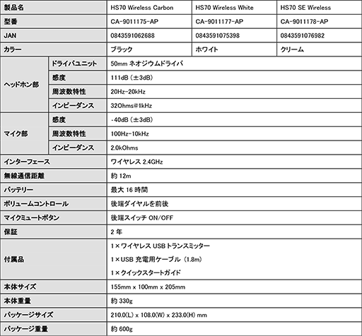 ���������꡼ No.009�Υ���ͥ������ / PC��PS4ξ�б���Corsair���磻��쥹�إåɥ��åȡ�HS70 WIRELESS�פ�7��˹���ȯ�䡣PC���ѻ��ˤ�7.1ch���饦��ɤˤ��б�