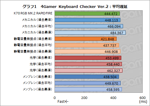 ���������꡼ No.041�Υ���ͥ������ / ��PR�ۿʲ���³����Corsair���ǿ������ܡ��ɡ�K70 RGB MK.2�פˤϡ������ޡ���ɬ�פʤ��٤Ƥ�·�äƤ���