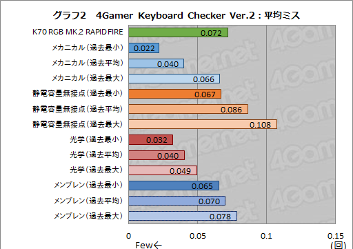 ���������꡼ No.042�Υ���ͥ������ / ��PR�ۿʲ���³����Corsair���ǿ������ܡ��ɡ�K70 RGB MK.2�פˤϡ������ޡ���ɬ�פʤ��٤Ƥ�·�äƤ���