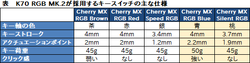 ���������꡼ No.043�Υ���ͥ������ / ��PR�ۿʲ���³����Corsair���ǿ������ܡ��ɡ�K70 RGB MK.2�פˤϡ������ޡ���ɬ�פʤ��٤Ƥ�·�äƤ���