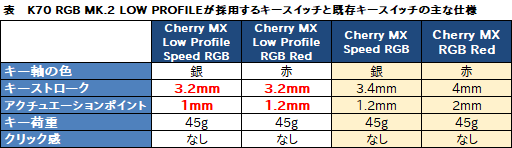 ���������꡼ No.006�Υ���ͥ������ / ��PR������Cherry������Ѥ���Corsair�������ܡ��ɡ�K70 RGB MK.2 LOW PROFILE�פϹ�®���ϽŻ�Υ����ޡ����������֤�