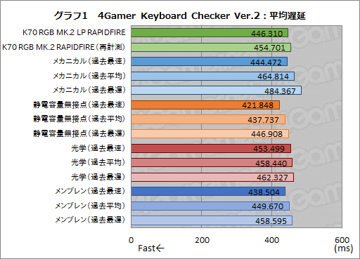 ���������꡼ No.037�Υ���ͥ������ / ��PR������Cherry������Ѥ���Corsair�������ܡ��ɡ�K70 RGB MK.2 LOW PROFILE�פϹ�®���ϽŻ�Υ����ޡ����������֤�
