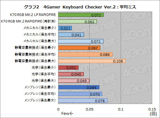 ���������꡼ No.038�Υ���ͥ������ / ��PR������Cherry������Ѥ���Corsair�������ܡ��ɡ�K70 RGB MK.2 LOW PROFILE�פϹ�®���ϽŻ�Υ����ޡ����������֤�