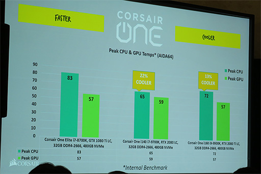 Corsair 通信が途切れにくいワイヤレスマウス Harpoon Rgb Wireless や ゲーマー向けpc Corsair One の19年モデルを発表