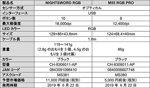画像ギャラリー No.012のサムネイル画像 / Corsair製の新型ゲーマー向けマウス「NIGHTSWORD RGB」と「M55 RGB PRO」が6月22日に国内発売決定