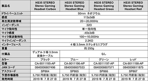 画像ギャラリー No.012のサムネイル画像 / 税込6200円前後のCorsair製アナログヘッドセット「HS35」が7月27日に発売。4色のカラーバリエーションを用意
