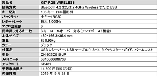 CorsairΥ磻쥹磻䡼бܡɡK57 RGBפȯ䡣ȼٱ磻쥹Bluetooth 4.2б