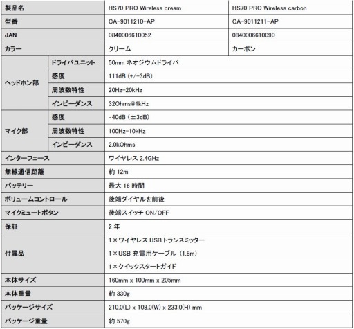 ٱ磻쥹³7.1chۥ饦бCorsairإåɥåȡHS70 PRO WIRELESSפȯ