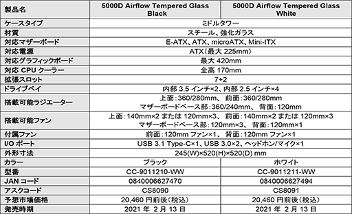 Corsairߥɥ륿PC5000ץ꡼6ʤȯ