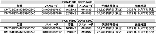 画像集 No.004のサムネイル画像 / Ryzen 7000のメモリOCに対応するCorsair製DDR5メモリが9月下旬発売