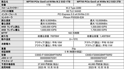 画像ギャラリー No.004のサムネイル画像 / PCIe 5.0対応でリード最大10000MB/sを実現したCorsair製M.2 SSDが10月18日に国内発売