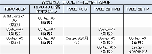 画像ギャラリー No.001のサムネイル画像 / ARM,TSMCの40/28nm混合プロセスに対応した最適化パックを発表