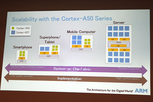画像集#012のサムネイル/ARM，64bit対応のプロセッサIPコア「Cortex-A50」を解説。big.LITTLEで性能と低消費電力性の両方を引き上げる