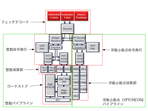 画像ギャラリー No.007のサムネイル画像 / ARMのミドルレンジCPUコア「Cortex-A12」の詳細が明らかに。Cortex-A9の弱点だった浮動小数点演算性能の改善を目指す