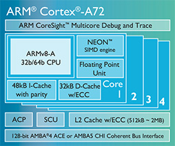 画像集 No.004のサムネイル画像 / ARM，64bitの新CPUコア「Cortex-A72」とGPUコア「Mali-T880」を発表。採用製品は2016年に登場の見込み