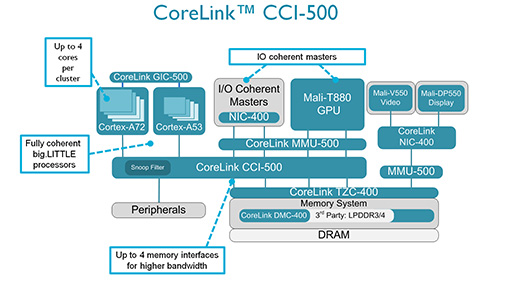 画像集 No.008のサムネイル画像 / ARM，64bitの新CPUコア「Cortex-A72」とGPUコア「Mali-T880」を発表。採用製品は2016年に登場の見込み
