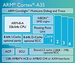 ARM64bit̿᥻åбΥȥ꡼CPUCortex-A35פȯɽSoC2016ǯȾоͽ