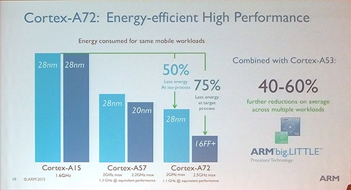 画像集 No.007のサムネイル画像 / ARMの新型64bit CPU「Cortex-A72」はXeon並みの性能を3分の1の消費電力で実現。ARM Tech Symposia 2015レポート