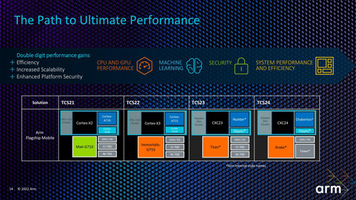 画像ギャラリー No.002のサムネイル画像 / 2023年のハイエンドスマホはレイトレーシング対応に? Armの新型CPUとGPUはこうなる
