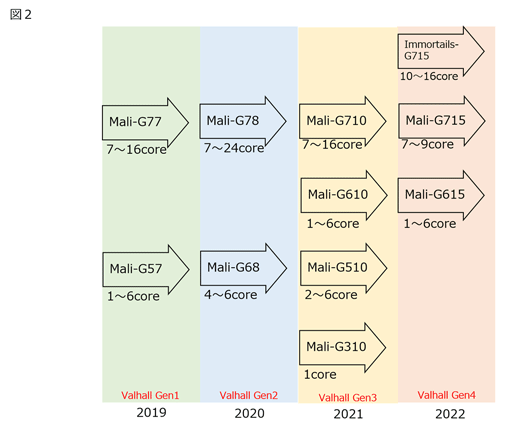 画像ギャラリー No.010のサムネイル画像 / 2023年のハイエンドスマホはレイトレーシング対応に? Armの新型CPUとGPUはこうなる
