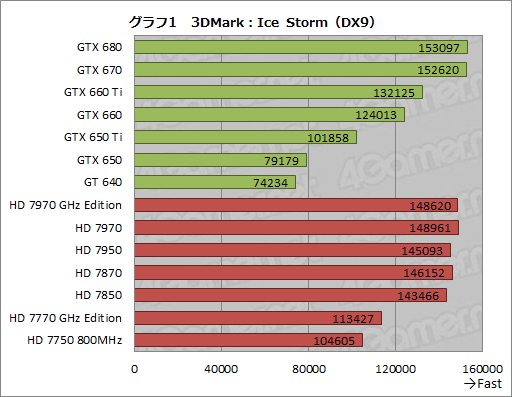 画像ギャラリー No.015のサムネイル画像 / デスクトップPC向けGPU計14製品で新世代「3DMark」を回してみた