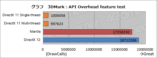画像ギャラリー No.005のサムネイル画像 / 「3DMark」の新テスト「API Overhead feature test」を動かし,DX12への期待を高めてみた