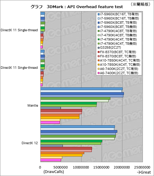 Directx 12世代ではcpuの立ち位置が変わるかも 3dmarkの Api Overhead Feature Test で8 4 2コアcpuの挙動を見てみる