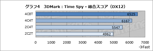 画像集 No.026のサムネイル画像 / DirectX 12世代の3DMark新テスト「Time Spy」がついに公開。さっそくGPU計16製品で実行してみる