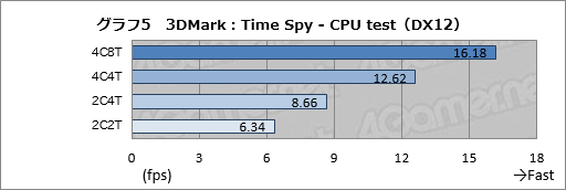 画像集 No.027のサムネイル画像 / DirectX 12世代の3DMark新テスト「Time Spy」がついに公開。さっそくGPU計16製品で実行してみる