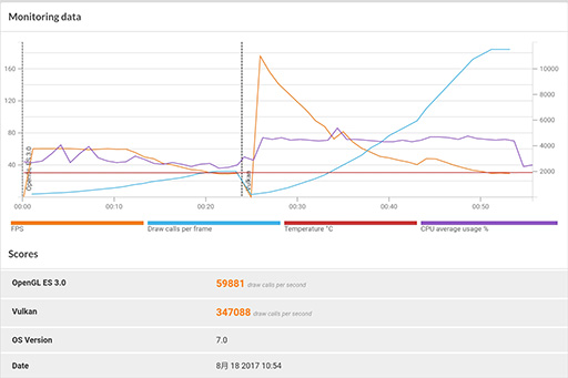 ���������꡼ No.009�Υ���ͥ������ / Android�ǡ�3DMark�פˡ�API Overhead feature test�פ��ä�롣OpenGL ES 3.0��Vulkan��API��ǽ��Ӥ���ǽ��
