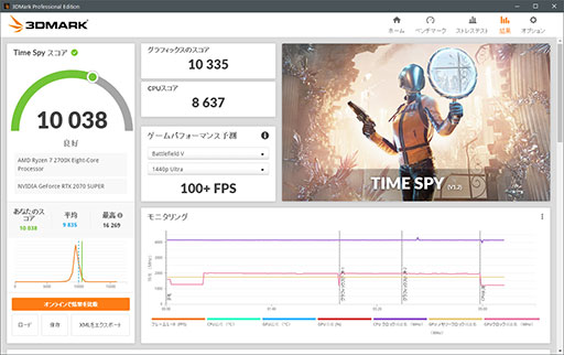 画像ギャラリー No.002のサムネイル画像 / 「3DMark」のバージョン2.16.7094でリザルト画面が一新。自分のスコアを似たような構成のPCによるスコアと比較できるように