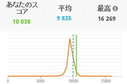 画像ギャラリー No.003のサムネイル画像 / 「3DMark」のバージョン2.16.7094でリザルト画面が一新。自分のスコアを似たような構成のPCによるスコアと比較できるように