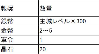 画像ギャラリー No.003のサムネイル画像 / 「三国志〜天下乱舞〜」がPlayGOMに登場。オープニングイベントを開催中