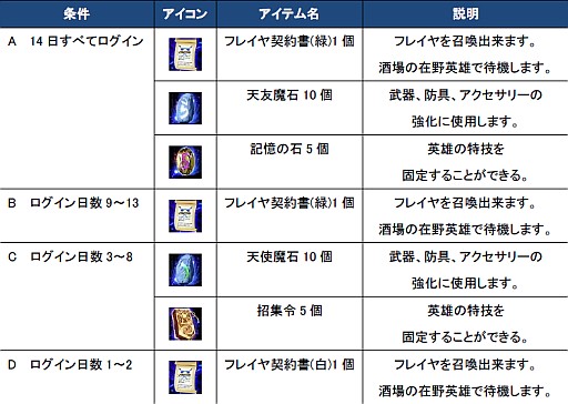 画像ギャラリー No.007のサムネイル画像 / 「ヘルドクリーク」,ログインイベントとGW特別ログインイベントが同時に開催