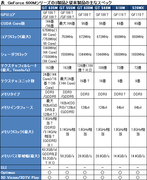 ꡼ No.004Υͥ / NVIDIAGeForce 600M꡼GPU 3ǥʥꥹȤɲáGeForce 500MΥ͡फ