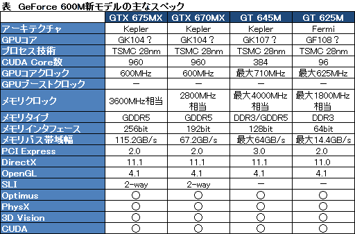 画像ギャラリー No.007のサムネイル画像 / NVIDIA,「GeForce GTX 675MX」などノートPC向けGPU 4製品を製品リストに追加。28nmプロセス採用モデルの拡充が進む