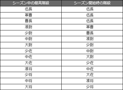画像ギャラリー No.001のサムネイル画像 / 「機動戦士ガンダムオンライン」,階級ランキングの新シーズンが本日スタート