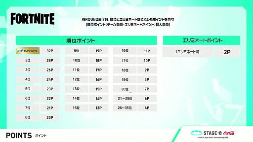 画像ギャラリー No.004のサムネイル画像 / 「STAGE:0 2021」の「フォートナイト」部門決勝は,40チームによる6ラウンドの激戦が展開。ルネサンス新宿代々木が優勝を飾る